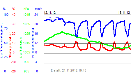 Grafik der Wettermesswerte der Woche 46 / 2012