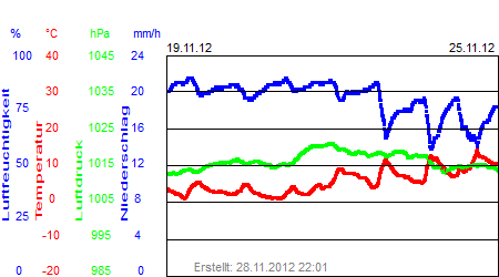 Grafik der Wettermesswerte der Woche 47 / 2012