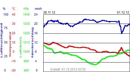 Grafik der Wettermesswerte der Woche 48 / 2012