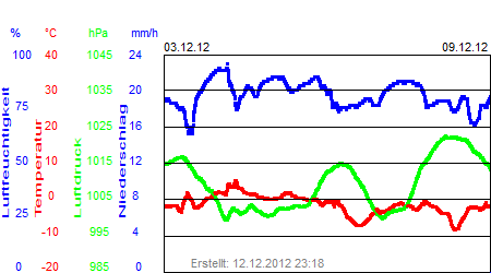 Grafik der Wettermesswerte der Woche 49 / 2012