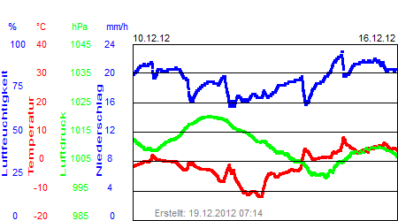 Grafik der Wettermesswerte der Woche 50 / 2012