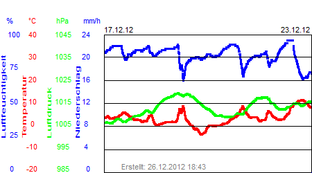 Grafik der Wettermesswerte der Woche 51 / 2012