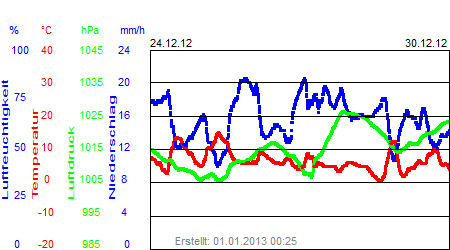 Grafik der Wettermesswerte der Woche 52 / 2012