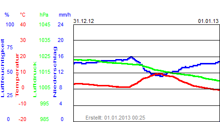 Grafik der Wettermesswerte der Woche 53 / 2012