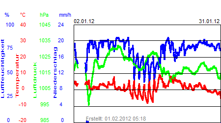 Grafik der Wettermesswerte vom Januar 2012