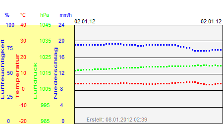 Grafik der Wettermesswerte vom 02. Januar 2012