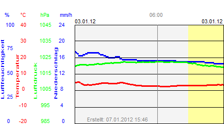 Grafik der Wettermesswerte vom 03. Januar 2012