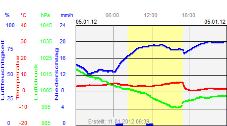 Grafik der Wettermesswerte vom 05. Januar 2012