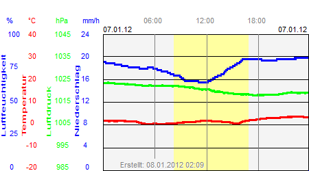 Grafik der Wettermesswerte vom 07. Januar 2012