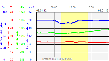 Grafik der Wettermesswerte vom 08. Januar 2012