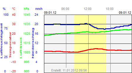 Grafik der Wettermesswerte vom 09. Januar 2012