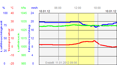 Grafik der Wettermesswerte vom 10. Januar 2012