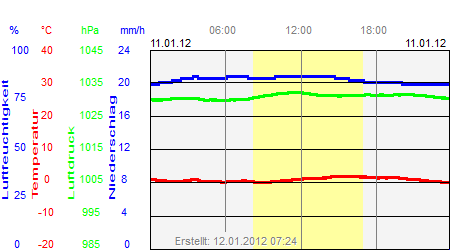 Grafik der Wettermesswerte vom 11. Januar 2012