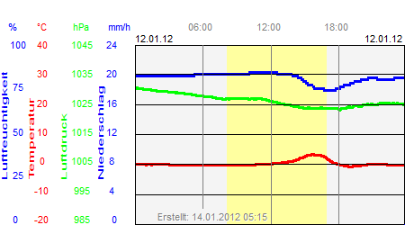 Grafik der Wettermesswerte vom 12. Januar 2012