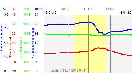 Grafik der Wettermesswerte vom 13. Januar 2012