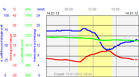 Grafik der Wettermesswerte vom 14. Januar 2012