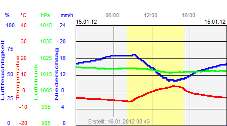 Grafik der Wettermesswerte vom 15. Januar 2012