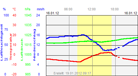 Grafik der Wettermesswerte vom 16. Januar 2012