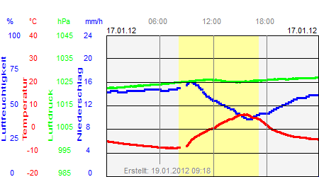 Grafik der Wettermesswerte vom 17. Januar 2012