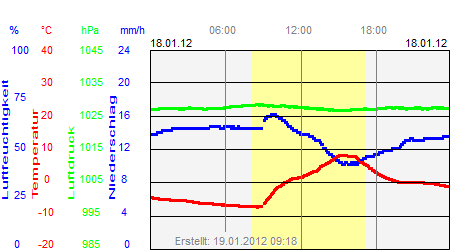 Grafik der Wettermesswerte vom 18. Januar 2012