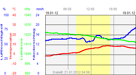 Grafik der Wettermesswerte vom 19. Januar 2012