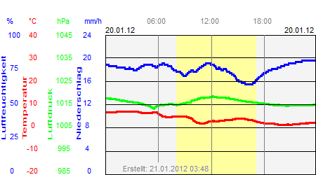 Grafik der Wettermesswerte vom 20. Januar 2012