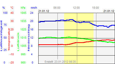 Grafik der Wettermesswerte vom 21. Januar 2012