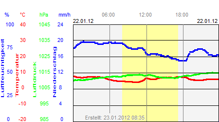 Grafik der Wettermesswerte vom 22. Januar 2012