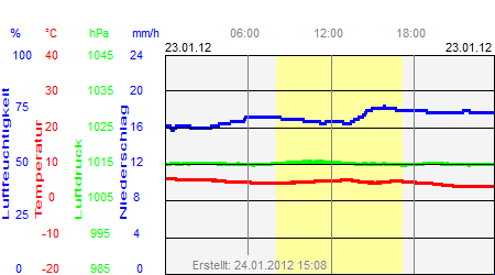 Grafik der Wettermesswerte vom 23. Januar 2012