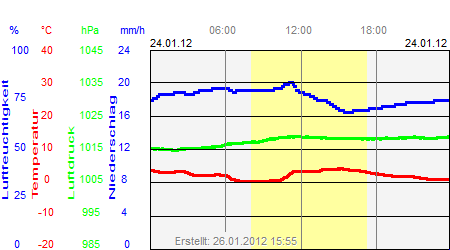 Grafik der Wettermesswerte vom 24. Januar 2012