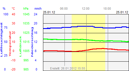 Grafik der Wettermesswerte vom 25. Januar 2012