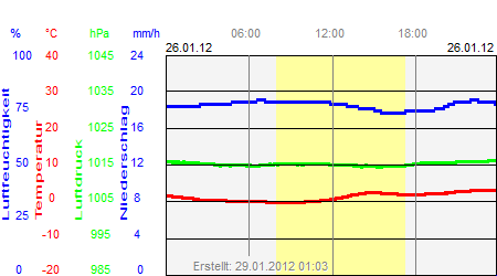 Grafik der Wettermesswerte vom 26. Januar 2012