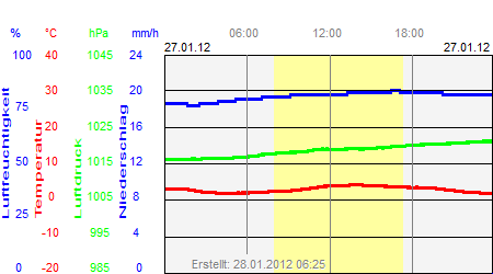 Grafik der Wettermesswerte vom 27. Januar 2012