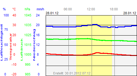 Grafik der Wettermesswerte vom 28. Januar 2012