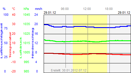 Grafik der Wettermesswerte vom 29. Januar 2012