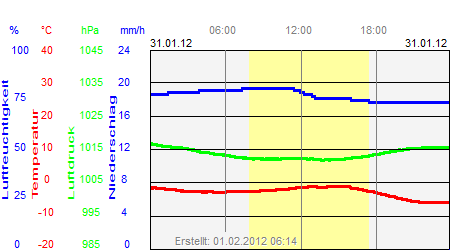 Grafik der Wettermesswerte vom 31. Januar 2012