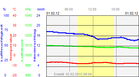 Grafik der Wettermesswerte vom 01. Februar 2012