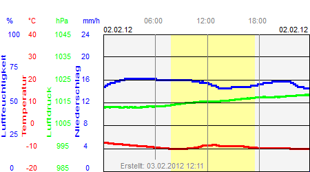 Grafik der Wettermesswerte vom 02. Februar 2012