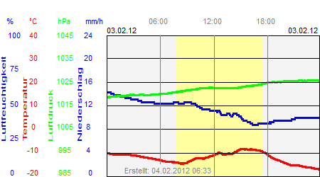 Grafik der Wettermesswerte vom 03. Februar 2012