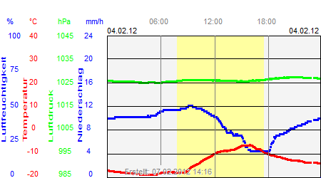 Grafik der Wettermesswerte vom 04. Februar 2012