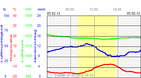 Grafik der Wettermesswerte vom 05. Februar 2012