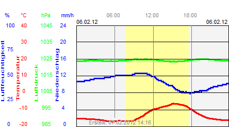 Grafik der Wettermesswerte vom 06. Februar 2012