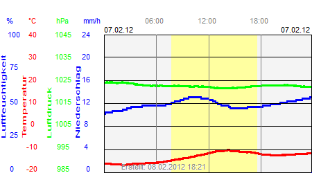 Grafik der Wettermesswerte vom 07. Februar 2012