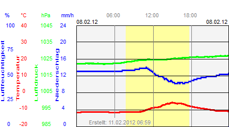 Grafik der Wettermesswerte vom 08. Februar 2012