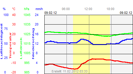 Grafik der Wettermesswerte vom 09. Februar 2012