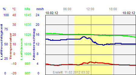 Grafik der Wettermesswerte vom 10. Februar 2012