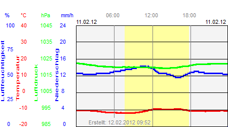 Grafik der Wettermesswerte vom 11. Februar 2012