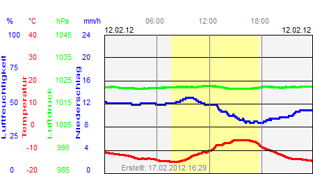 Grafik der Wettermesswerte vom 12. Februar 2012