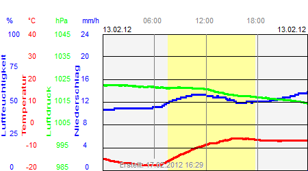 Grafik der Wettermesswerte vom 13. Februar 2012