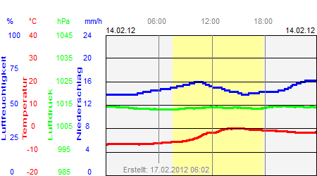 Grafik der Wettermesswerte vom 14. Februar 2012